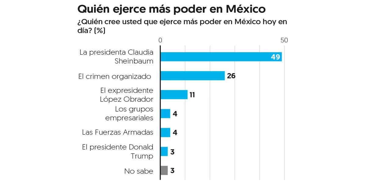 Claudia Sheinbaum registra aprobación histórica: Un 85% en la encuesta de El Financiero